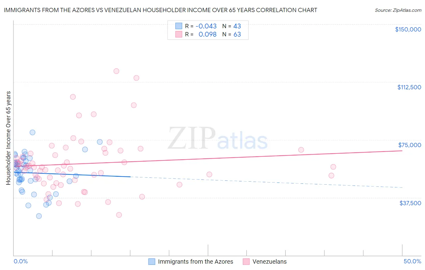 Immigrants from the Azores vs Venezuelan Householder Income Over 65 years