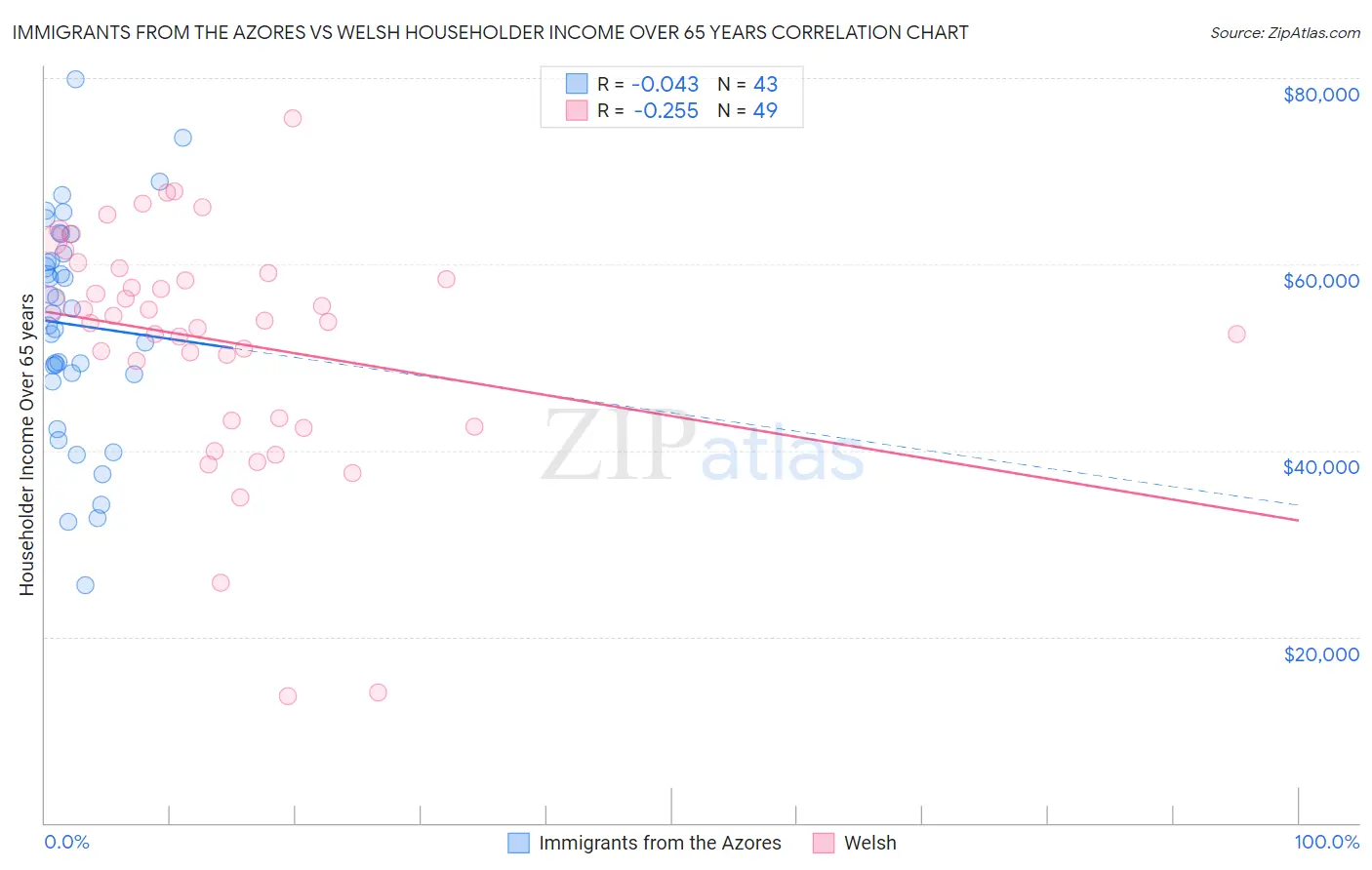 Immigrants from the Azores vs Welsh Householder Income Over 65 years