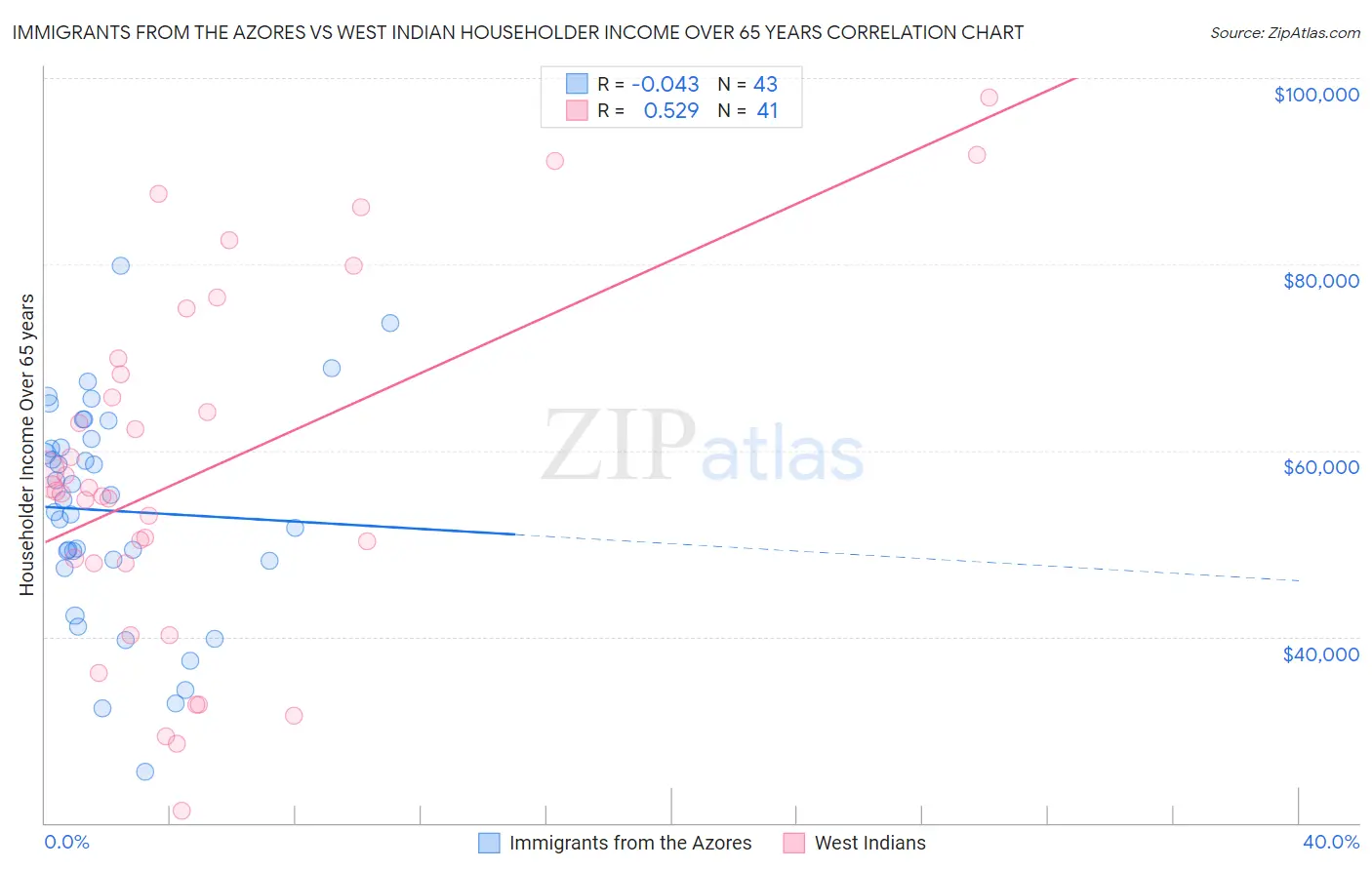 Immigrants from the Azores vs West Indian Householder Income Over 65 years