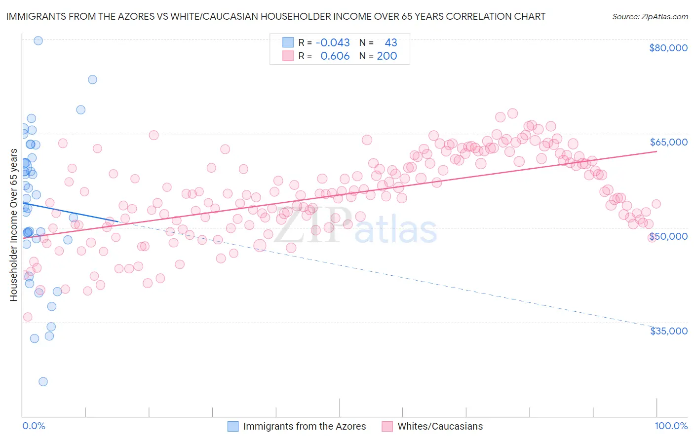 Immigrants from the Azores vs White/Caucasian Householder Income Over 65 years