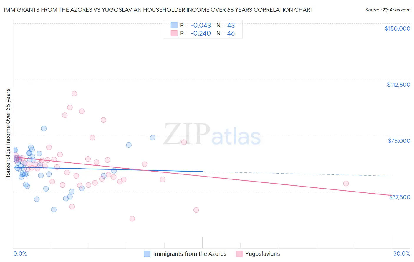 Immigrants from the Azores vs Yugoslavian Householder Income Over 65 years