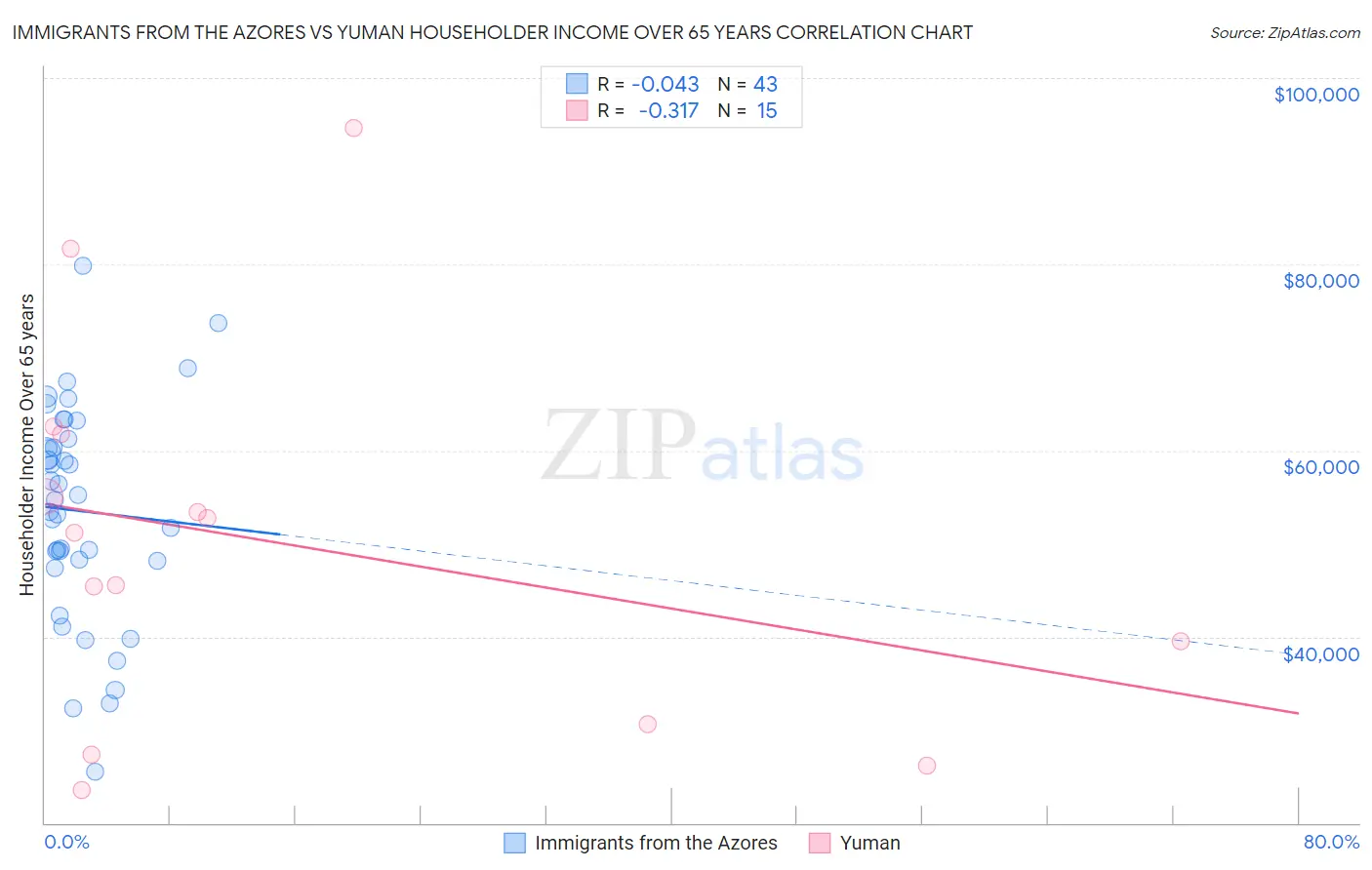 Immigrants from the Azores vs Yuman Householder Income Over 65 years