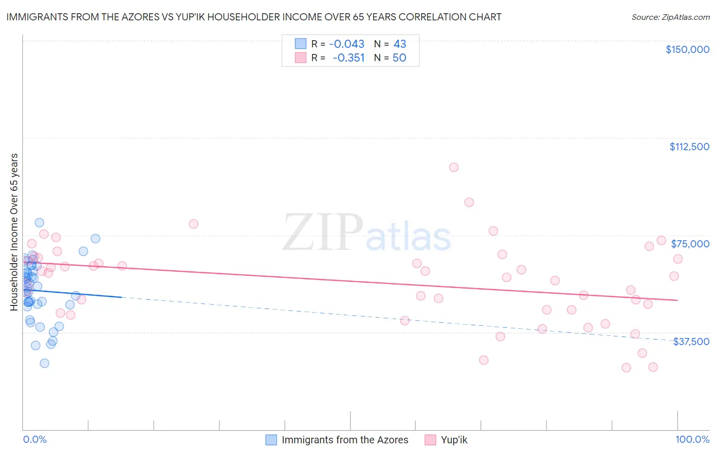 Immigrants from the Azores vs Yup'ik Householder Income Over 65 years