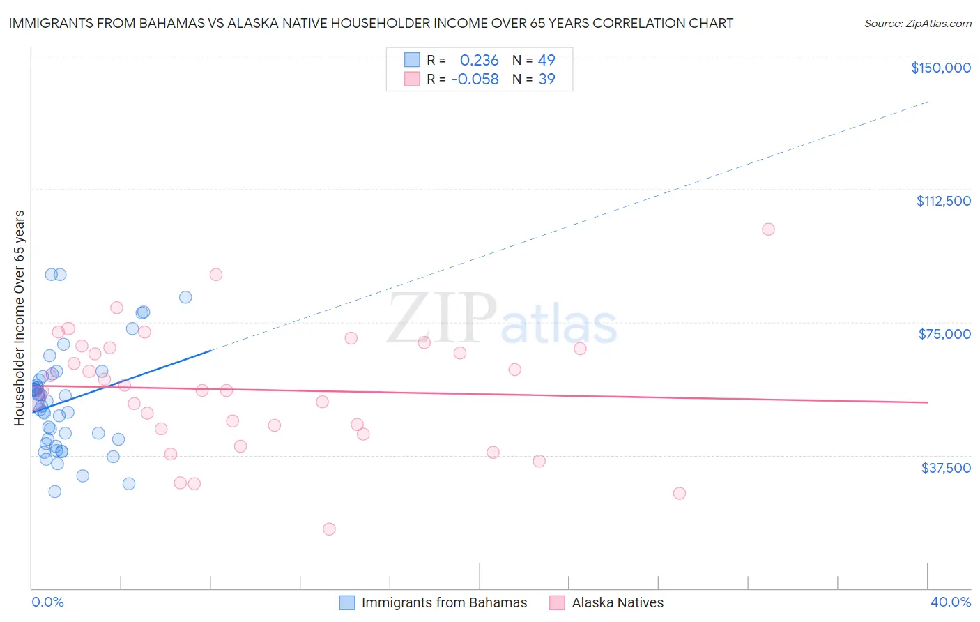 Immigrants from Bahamas vs Alaska Native Householder Income Over 65 years