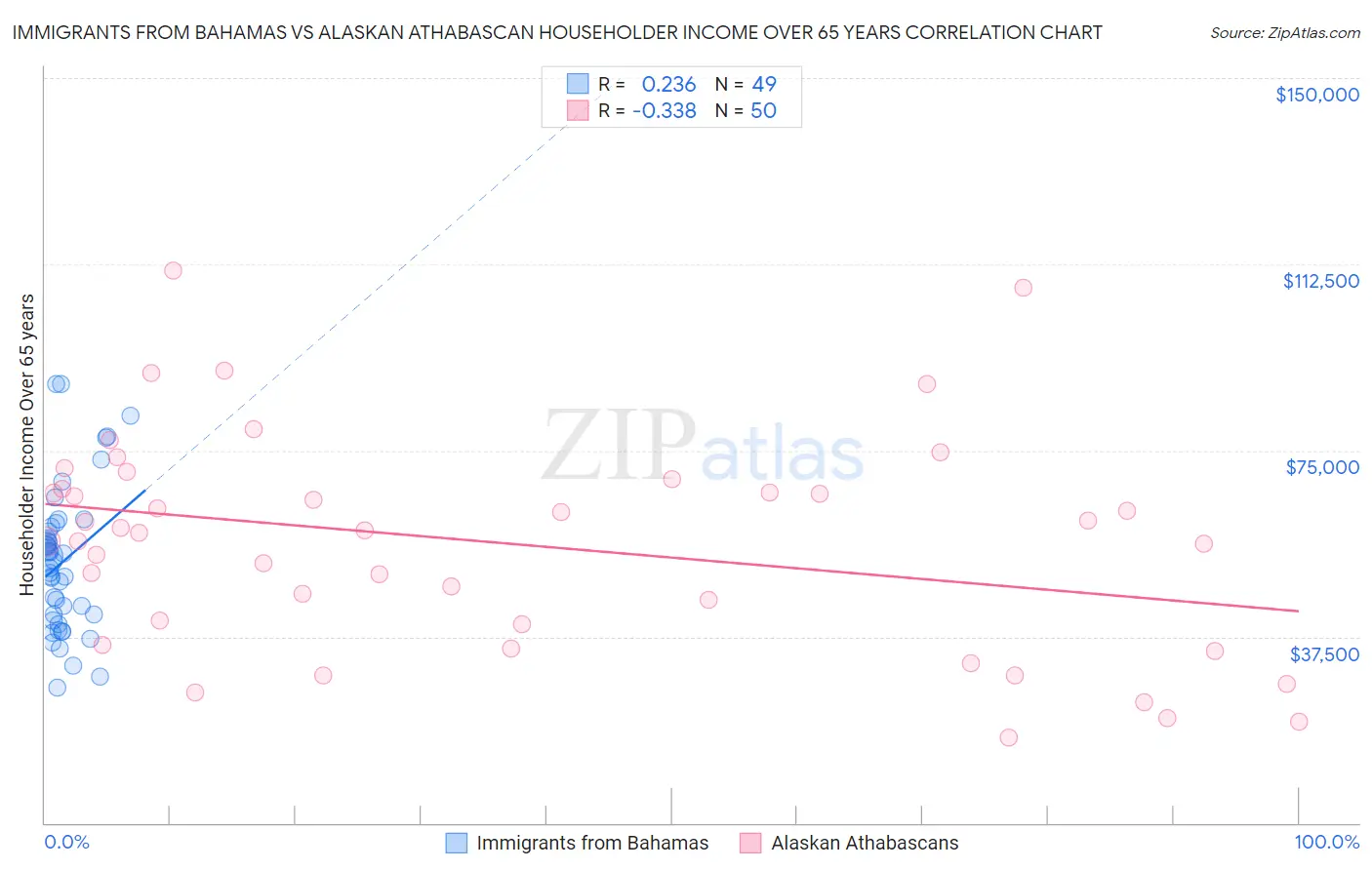 Immigrants from Bahamas vs Alaskan Athabascan Householder Income Over 65 years