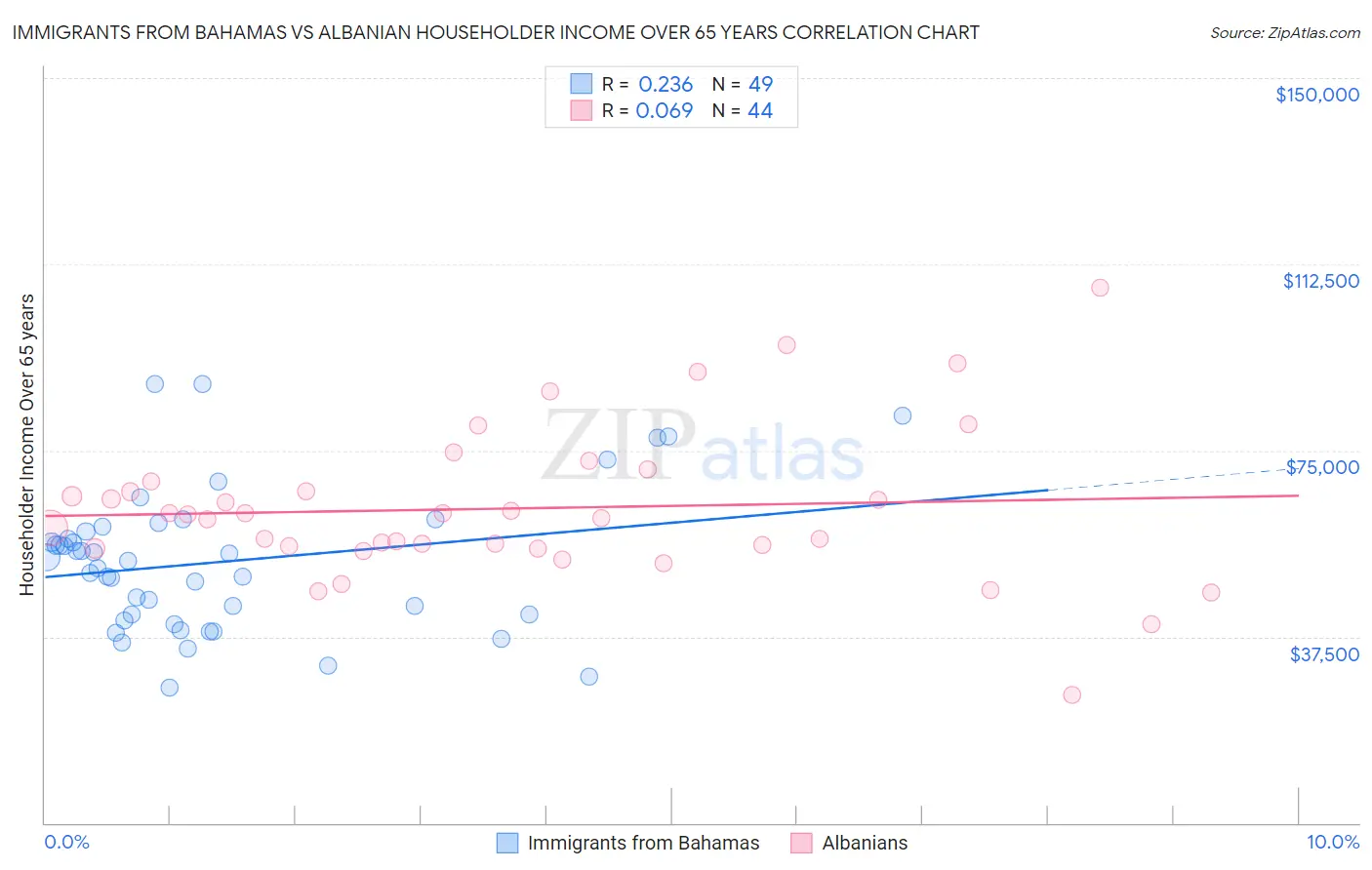 Immigrants from Bahamas vs Albanian Householder Income Over 65 years