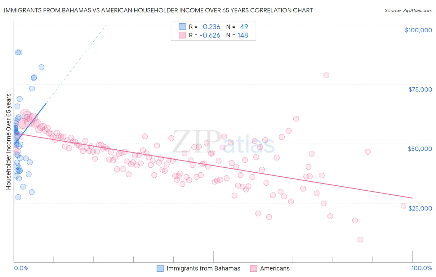 Immigrants from Bahamas vs American Householder Income Over 65 years