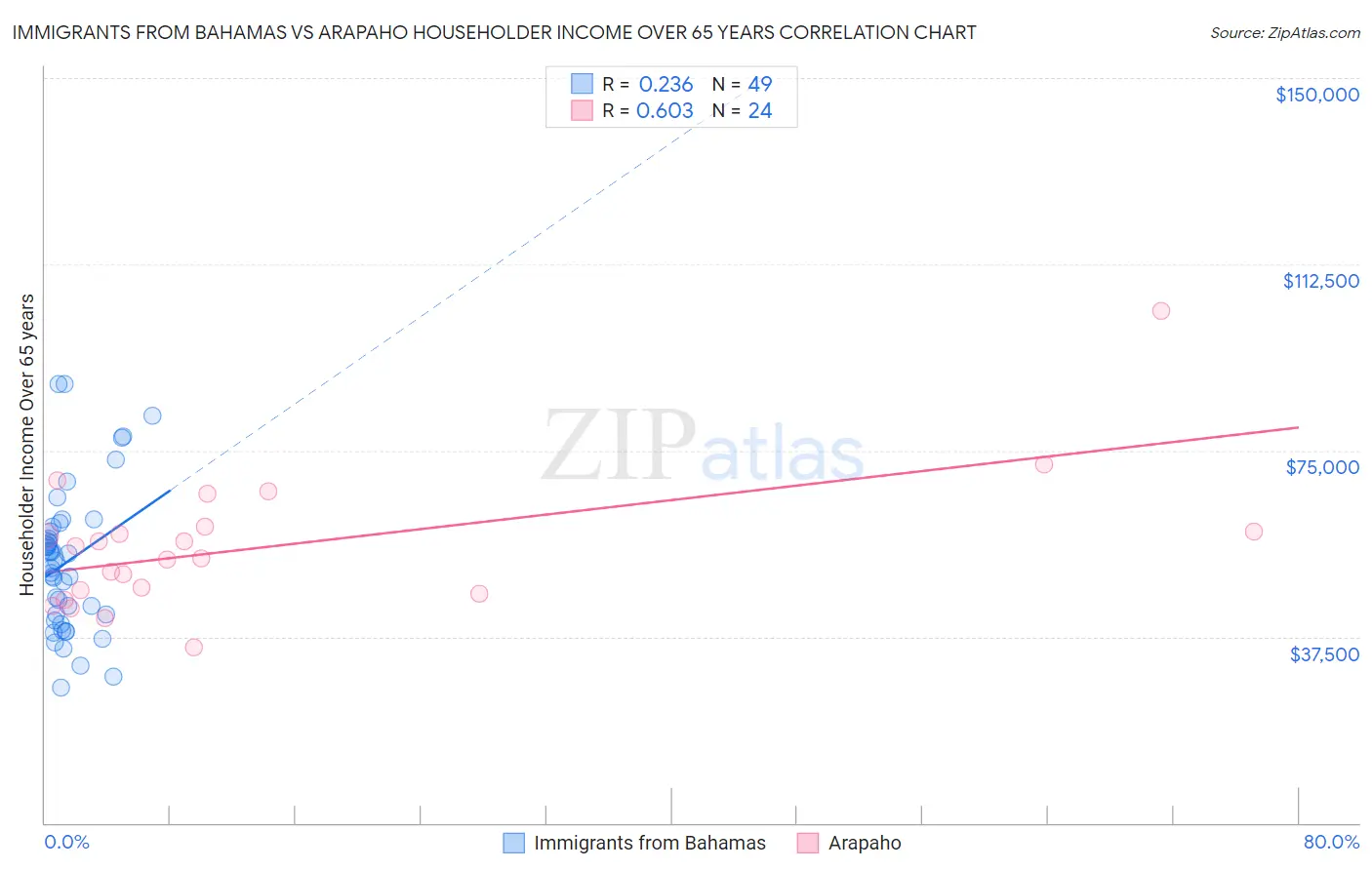 Immigrants from Bahamas vs Arapaho Householder Income Over 65 years