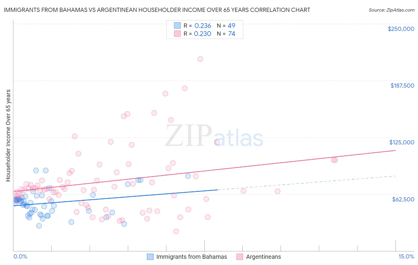 Immigrants from Bahamas vs Argentinean Householder Income Over 65 years