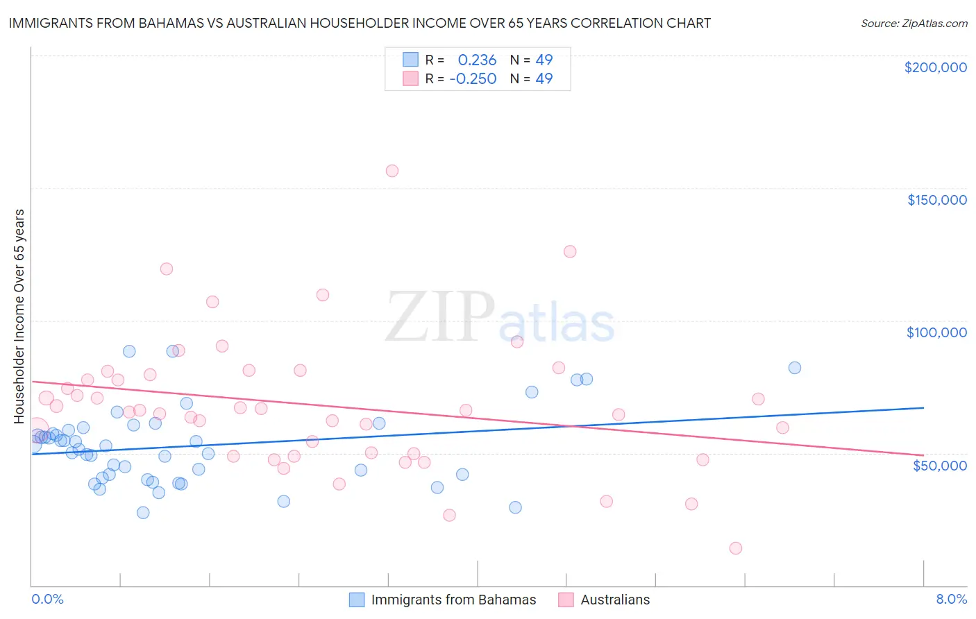 Immigrants from Bahamas vs Australian Householder Income Over 65 years