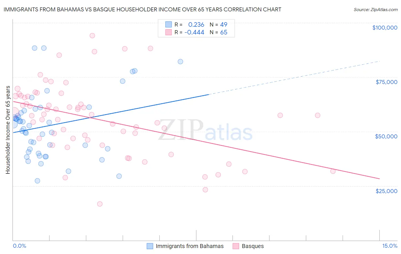 Immigrants from Bahamas vs Basque Householder Income Over 65 years