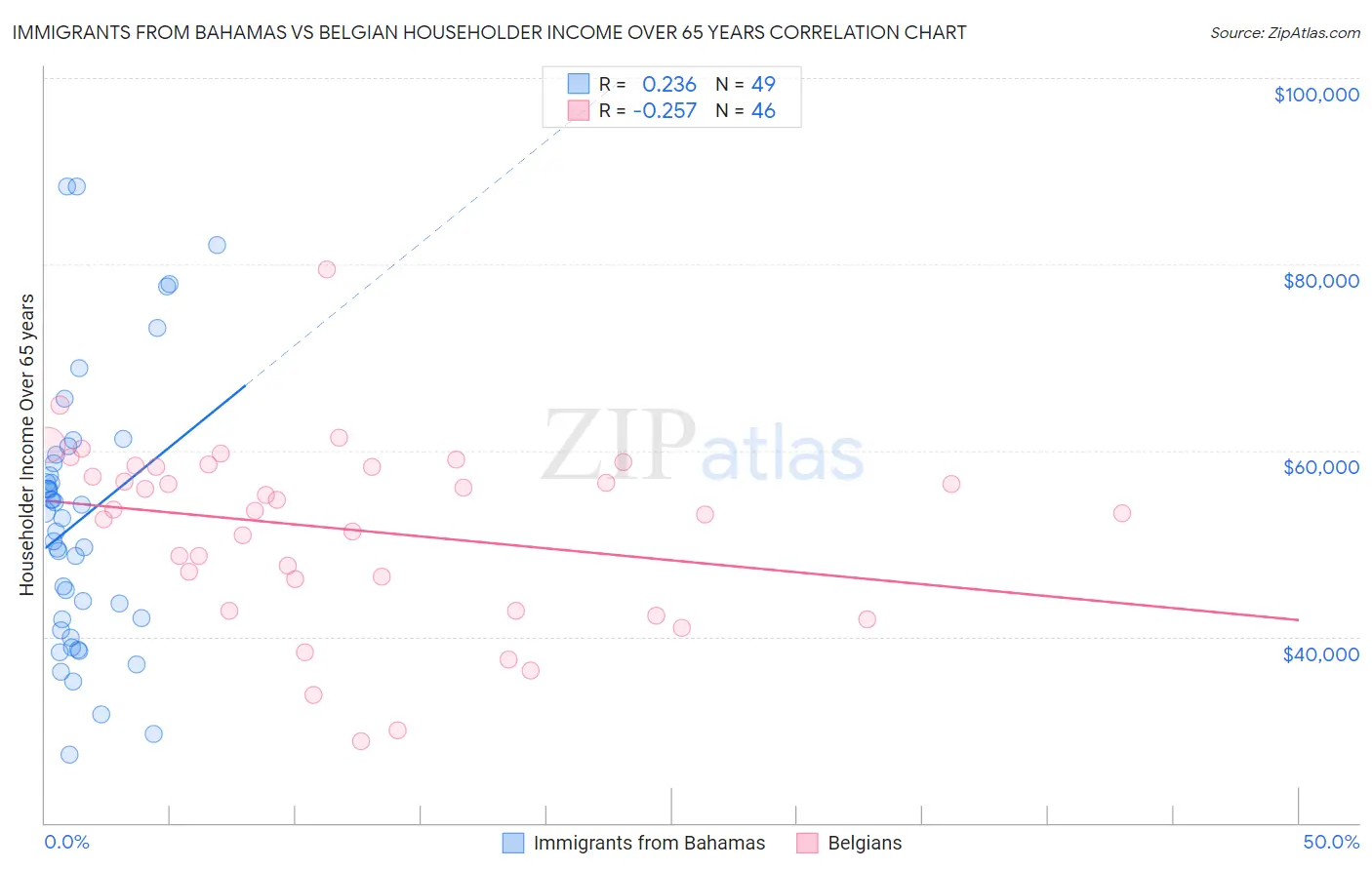 Immigrants from Bahamas vs Belgian Householder Income Over 65 years