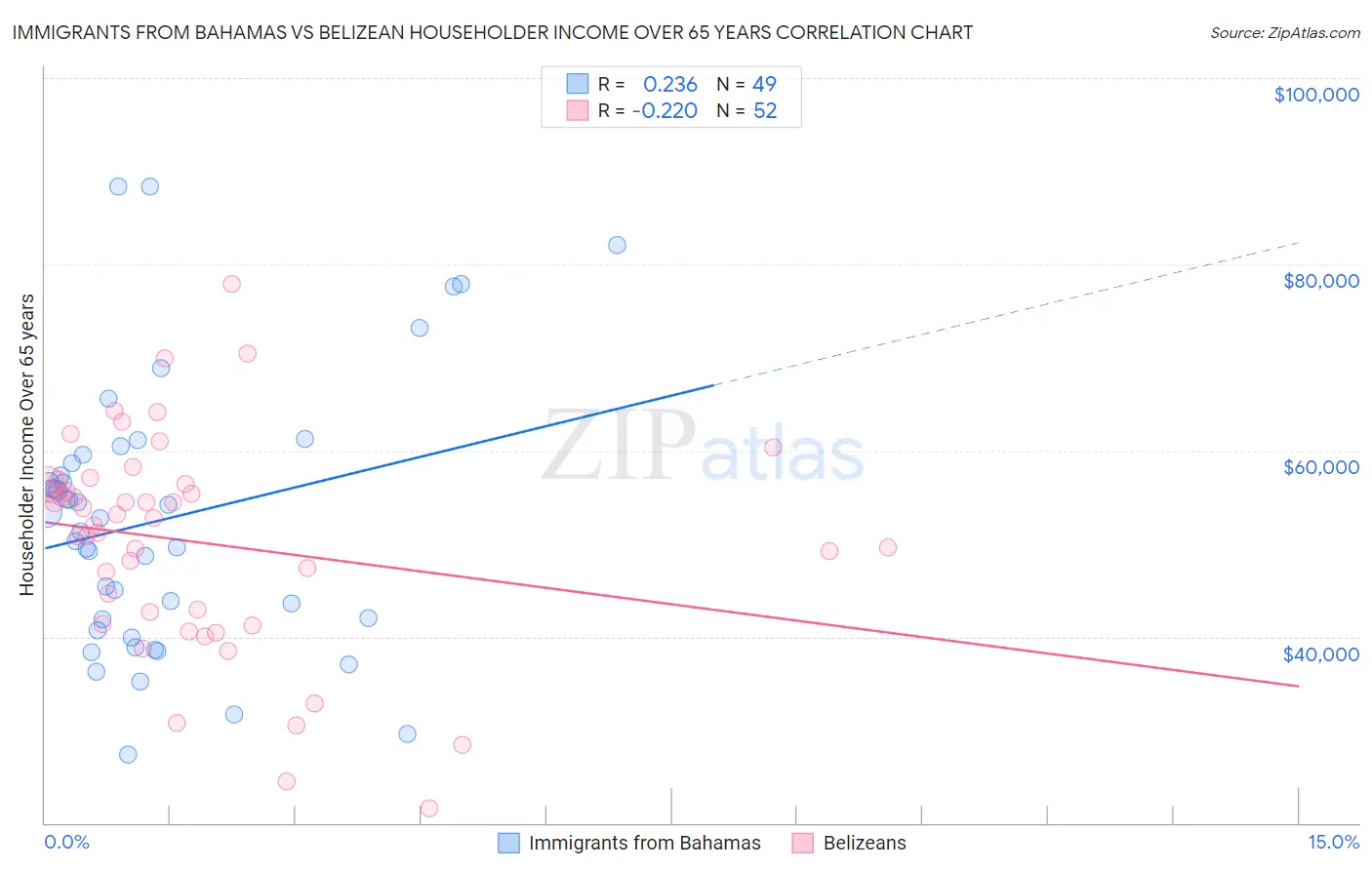 Immigrants from Bahamas vs Belizean Householder Income Over 65 years