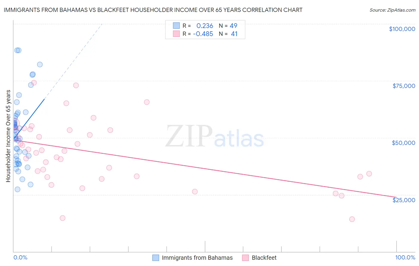 Immigrants from Bahamas vs Blackfeet Householder Income Over 65 years