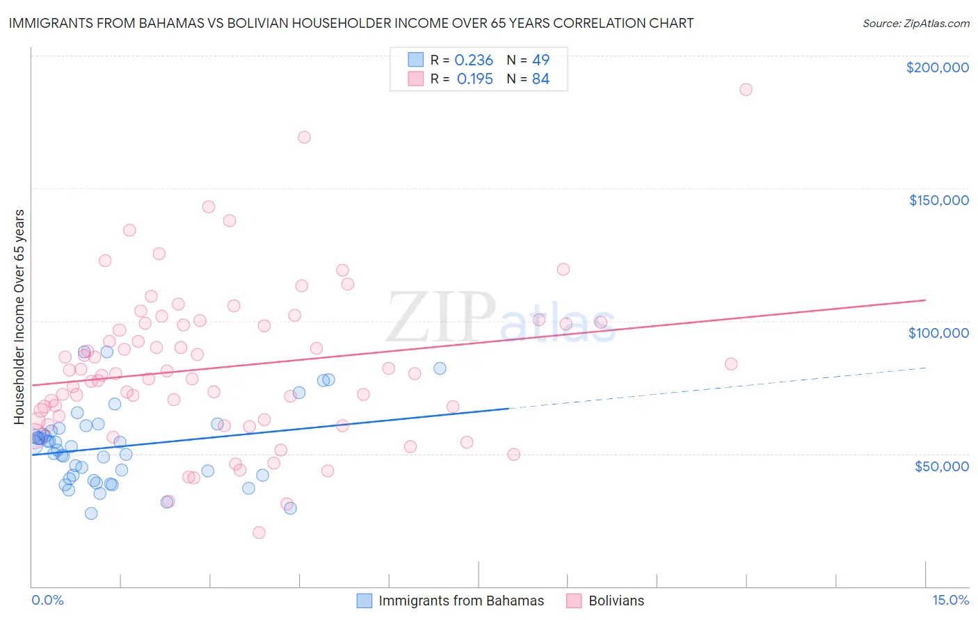 Immigrants from Bahamas vs Bolivian Householder Income Over 65 years