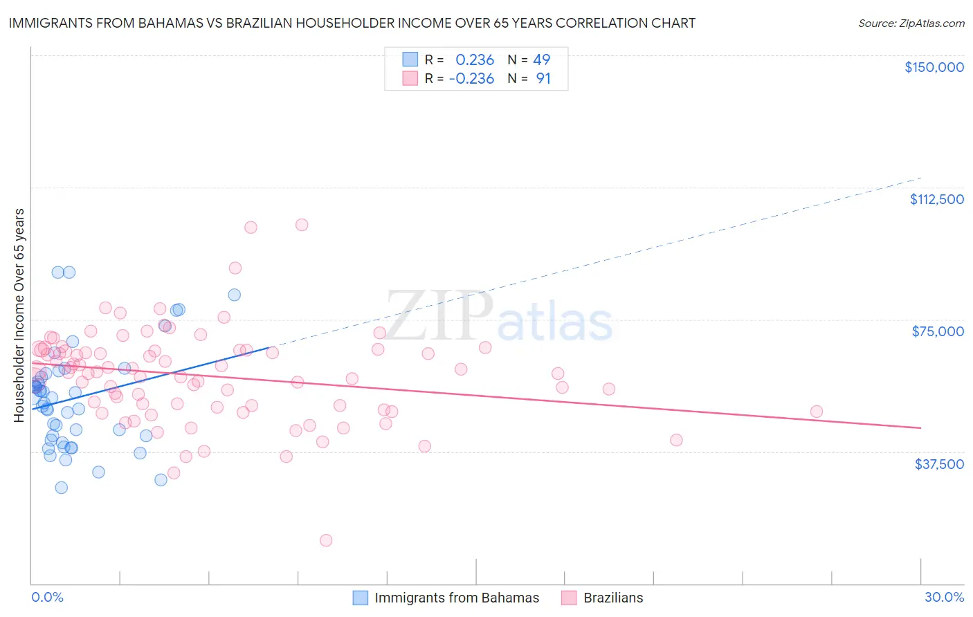 Immigrants from Bahamas vs Brazilian Householder Income Over 65 years