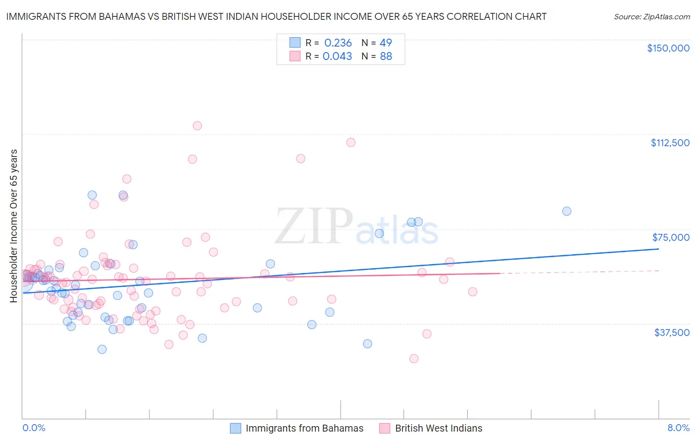 Immigrants from Bahamas vs British West Indian Householder Income Over 65 years