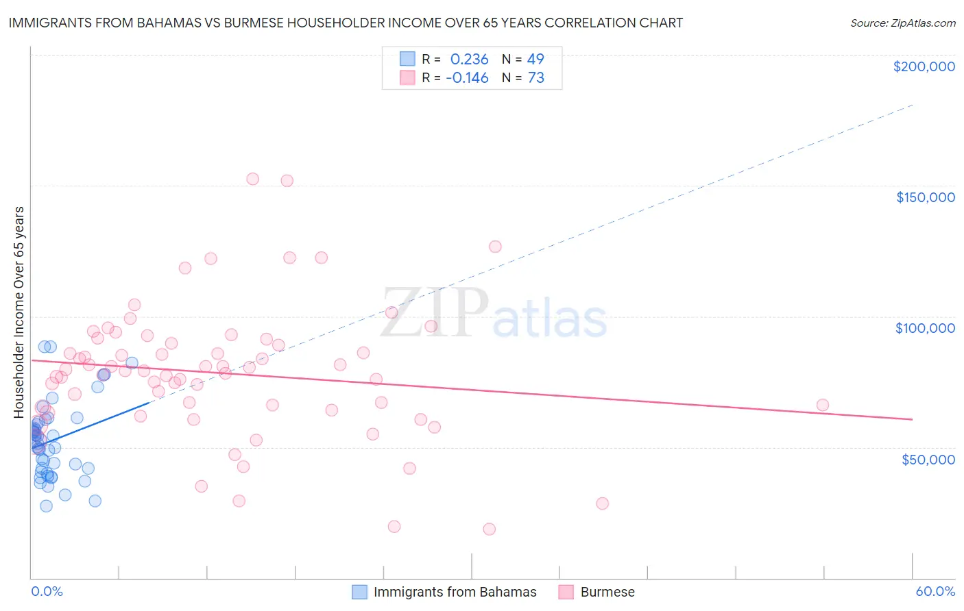 Immigrants from Bahamas vs Burmese Householder Income Over 65 years