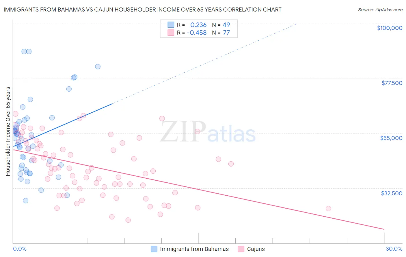 Immigrants from Bahamas vs Cajun Householder Income Over 65 years
