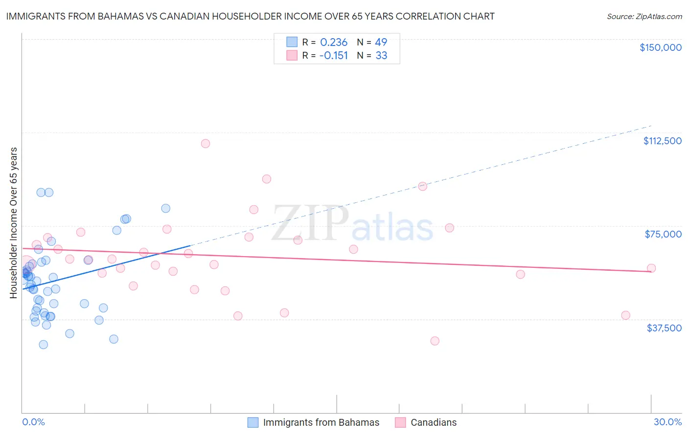 Immigrants from Bahamas vs Canadian Householder Income Over 65 years