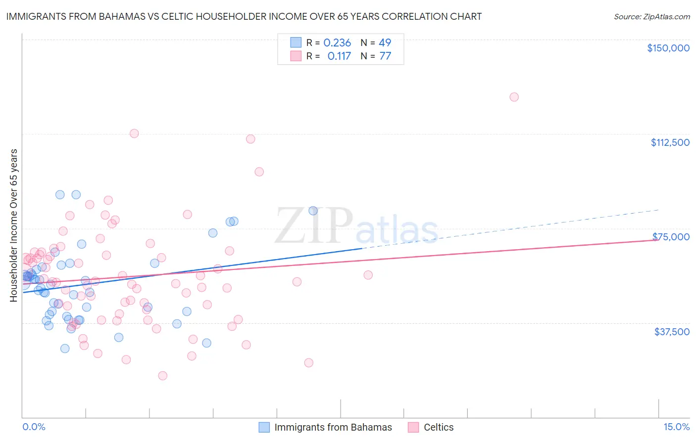 Immigrants from Bahamas vs Celtic Householder Income Over 65 years