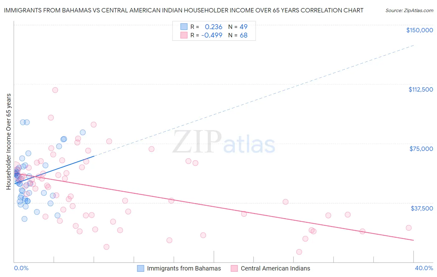 Immigrants from Bahamas vs Central American Indian Householder Income Over 65 years