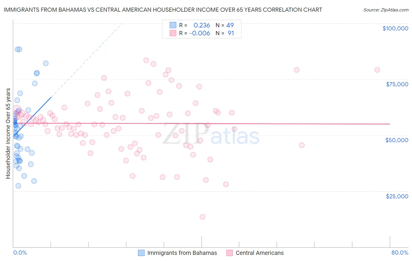 Immigrants from Bahamas vs Central American Householder Income Over 65 years