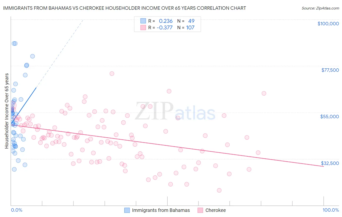 Immigrants from Bahamas vs Cherokee Householder Income Over 65 years
