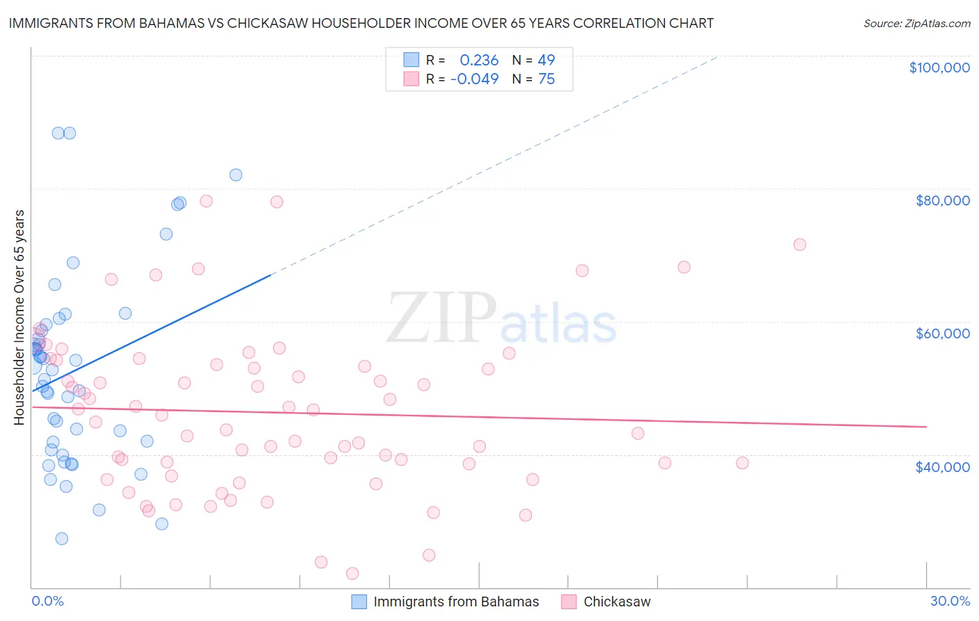 Immigrants from Bahamas vs Chickasaw Householder Income Over 65 years