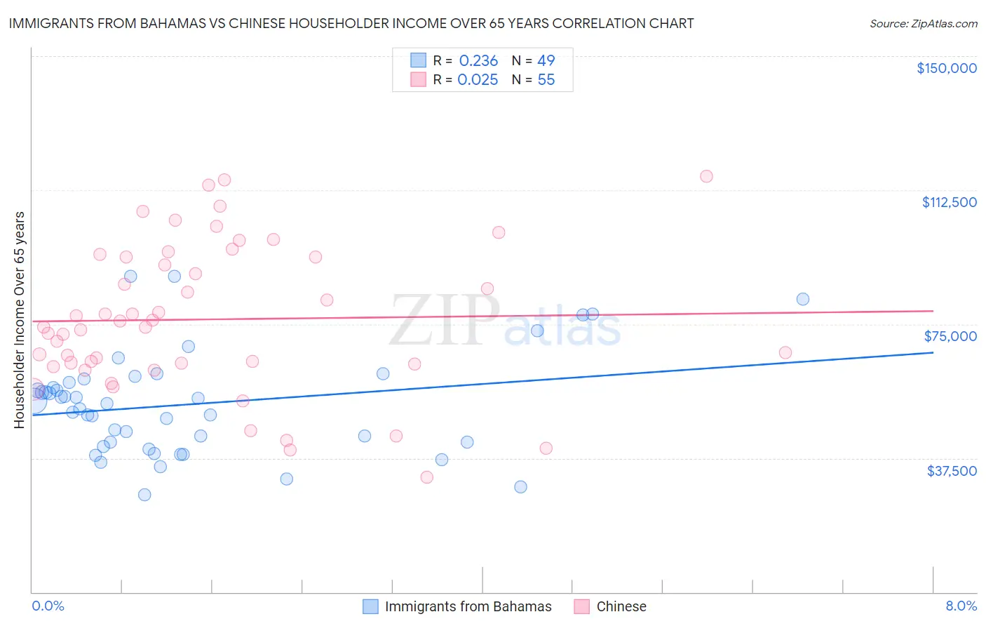 Immigrants from Bahamas vs Chinese Householder Income Over 65 years