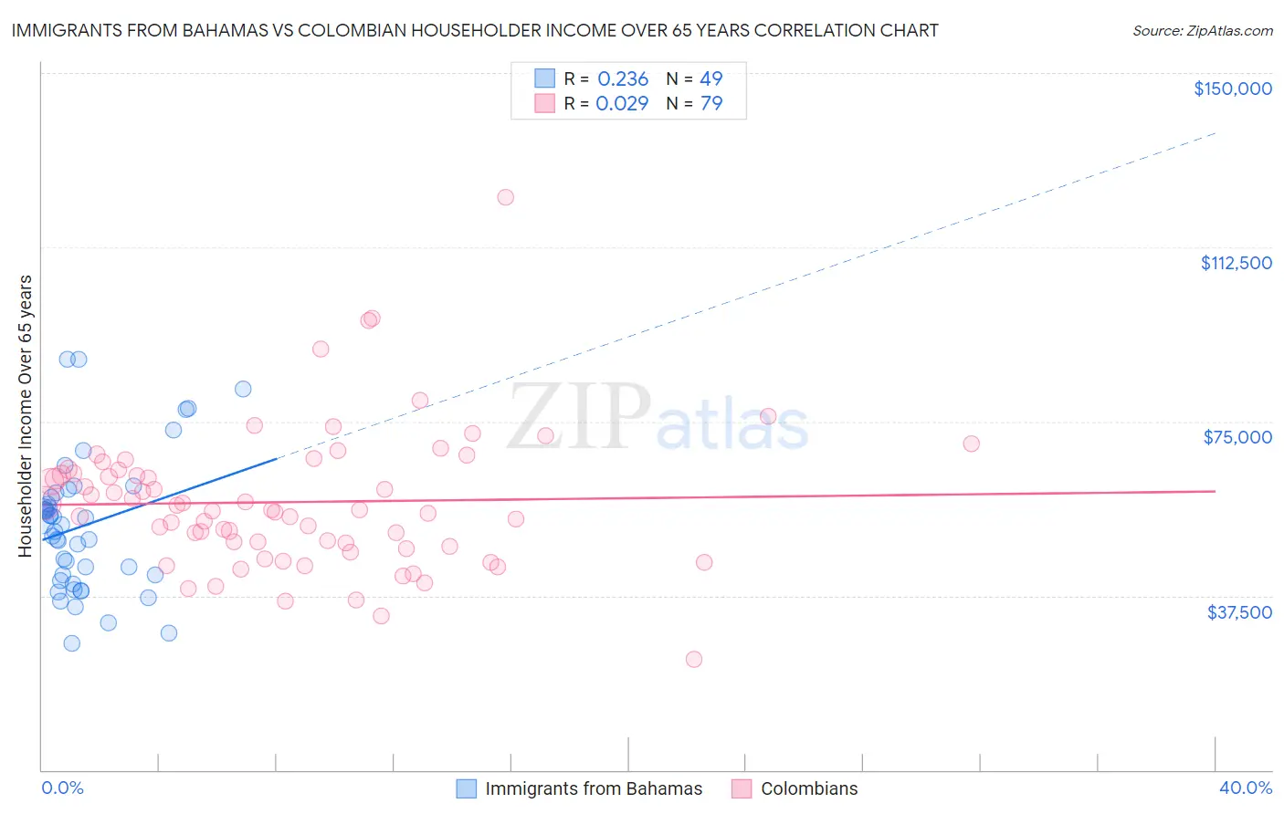 Immigrants from Bahamas vs Colombian Householder Income Over 65 years