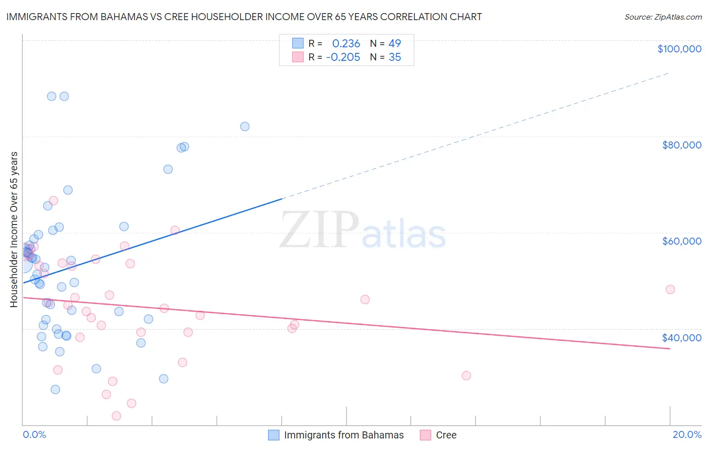 Immigrants from Bahamas vs Cree Householder Income Over 65 years