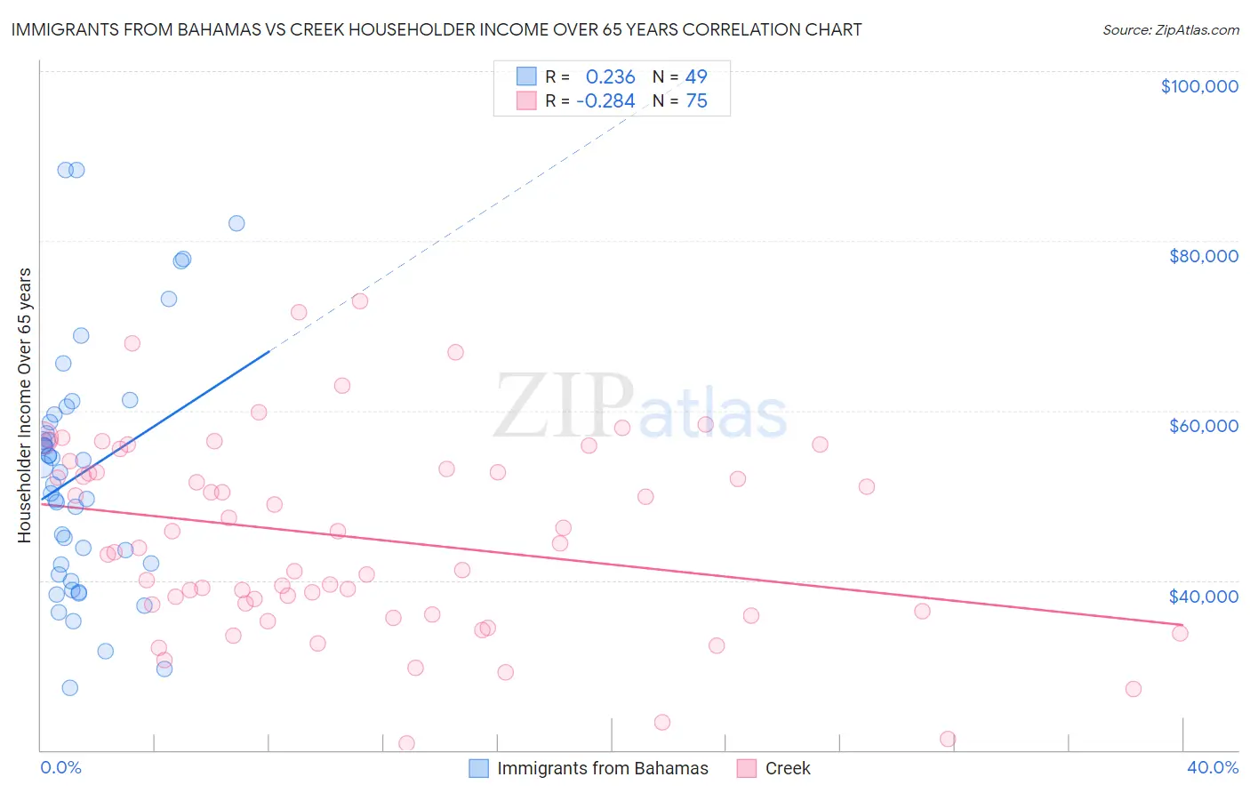 Immigrants from Bahamas vs Creek Householder Income Over 65 years