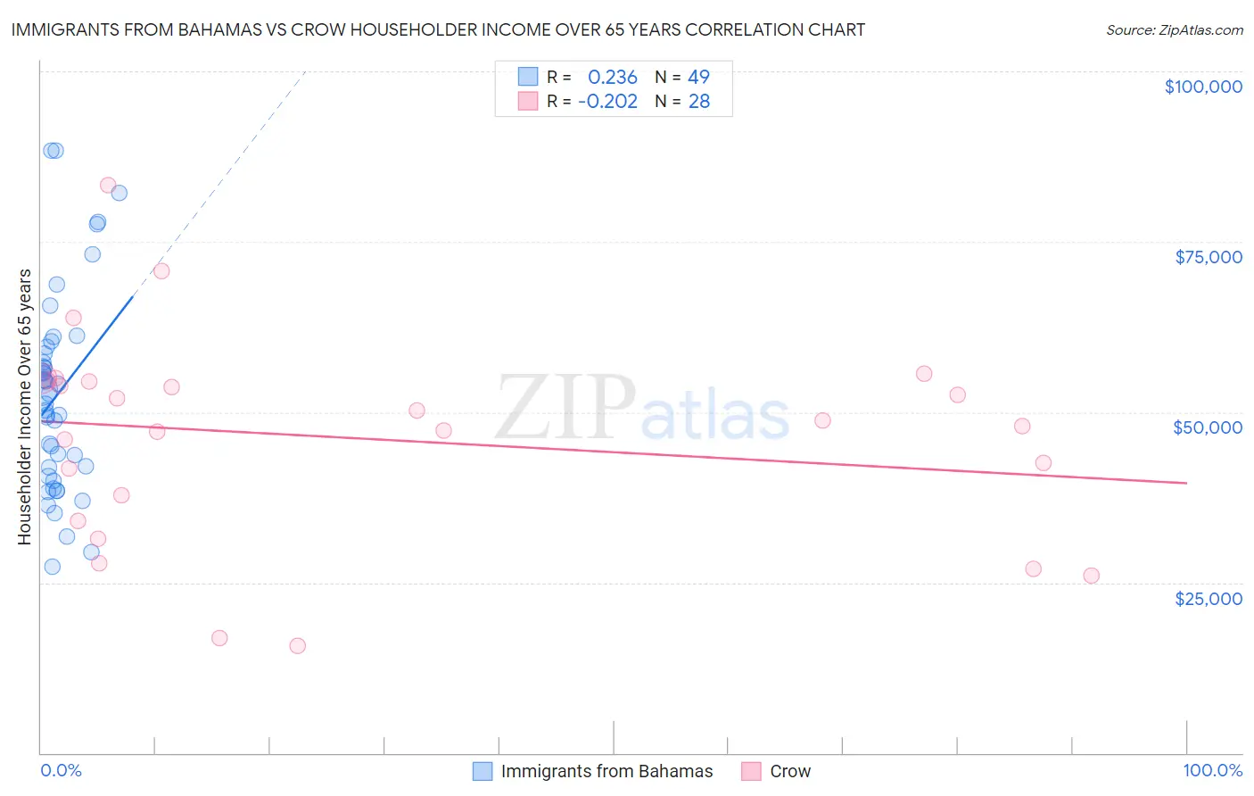 Immigrants from Bahamas vs Crow Householder Income Over 65 years