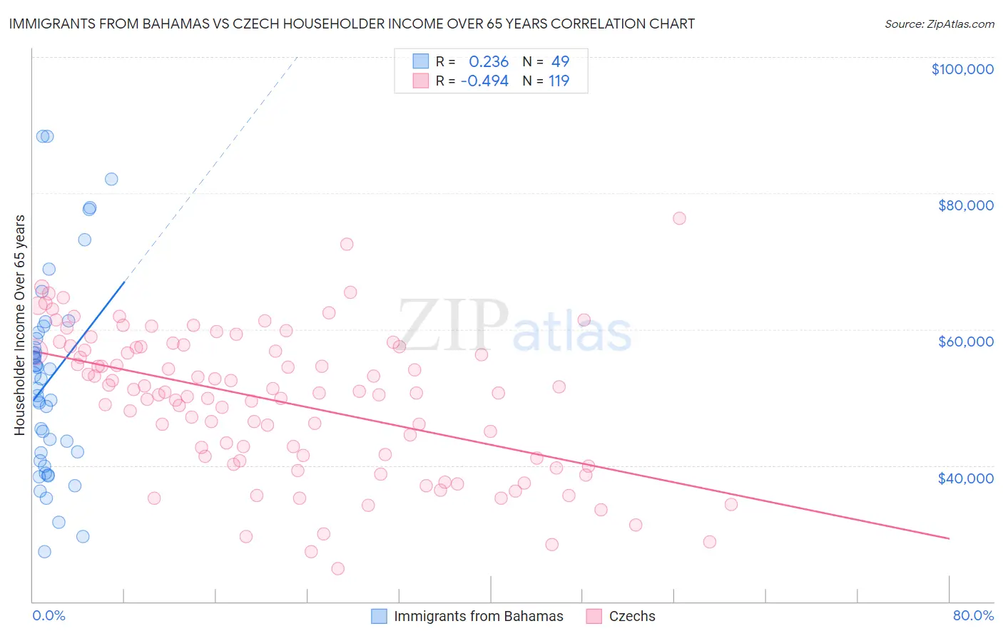 Immigrants from Bahamas vs Czech Householder Income Over 65 years