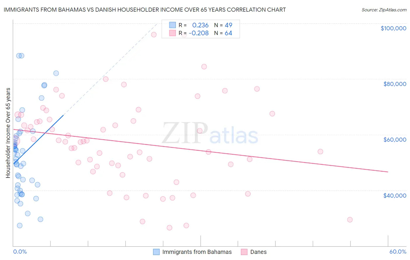 Immigrants from Bahamas vs Danish Householder Income Over 65 years