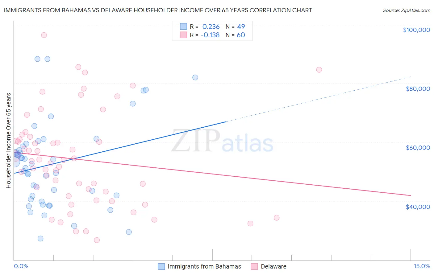 Immigrants from Bahamas vs Delaware Householder Income Over 65 years