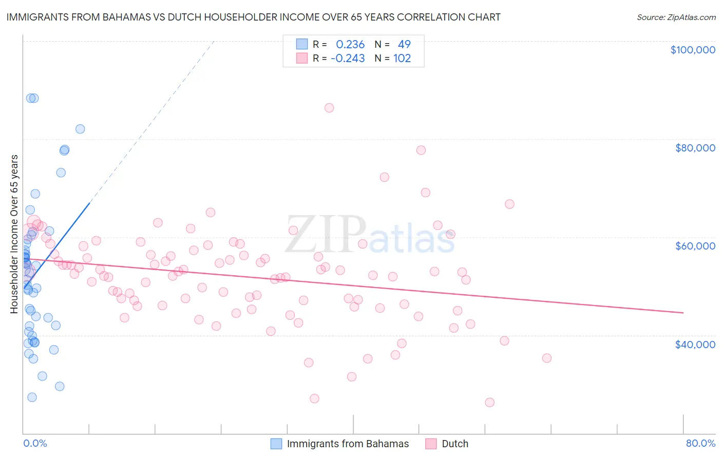 Immigrants from Bahamas vs Dutch Householder Income Over 65 years