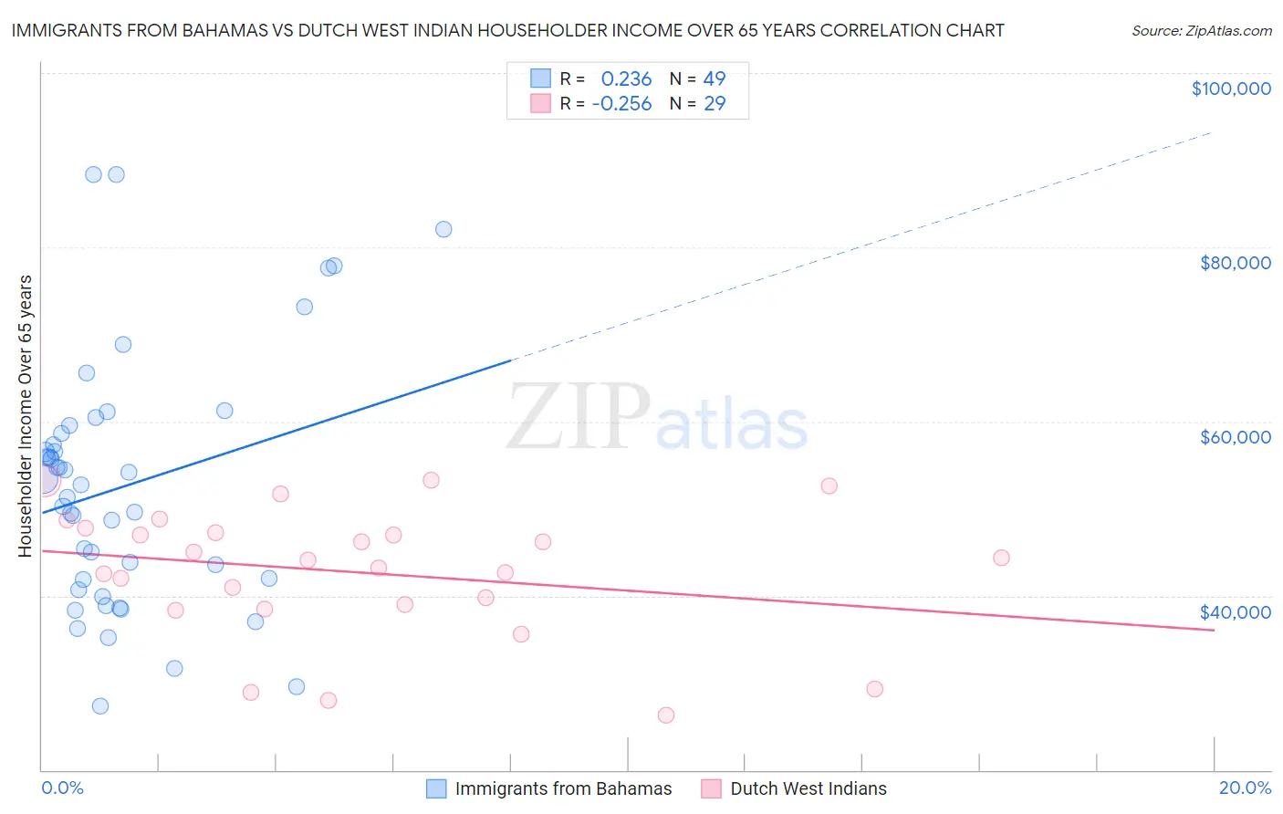 Immigrants from Bahamas vs Dutch West Indian Householder Income Over 65 years