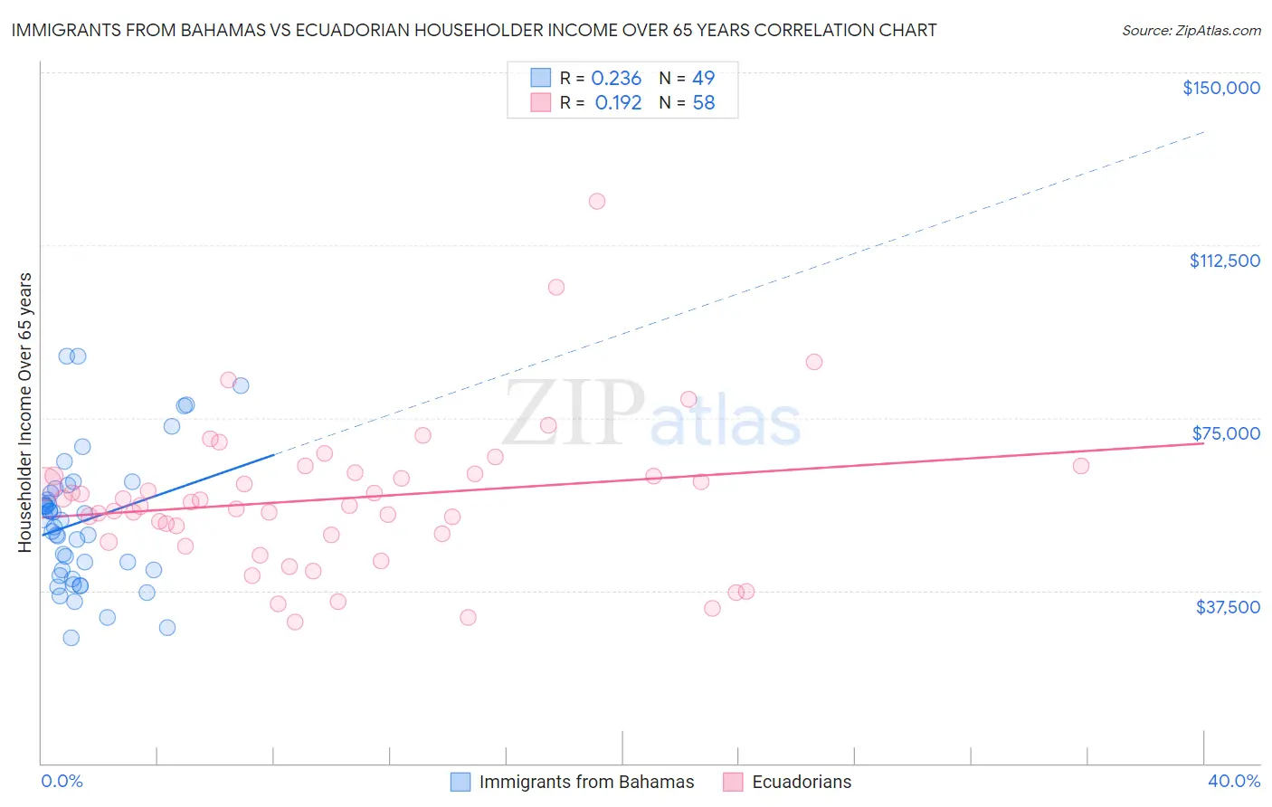 Immigrants from Bahamas vs Ecuadorian Householder Income Over 65 years