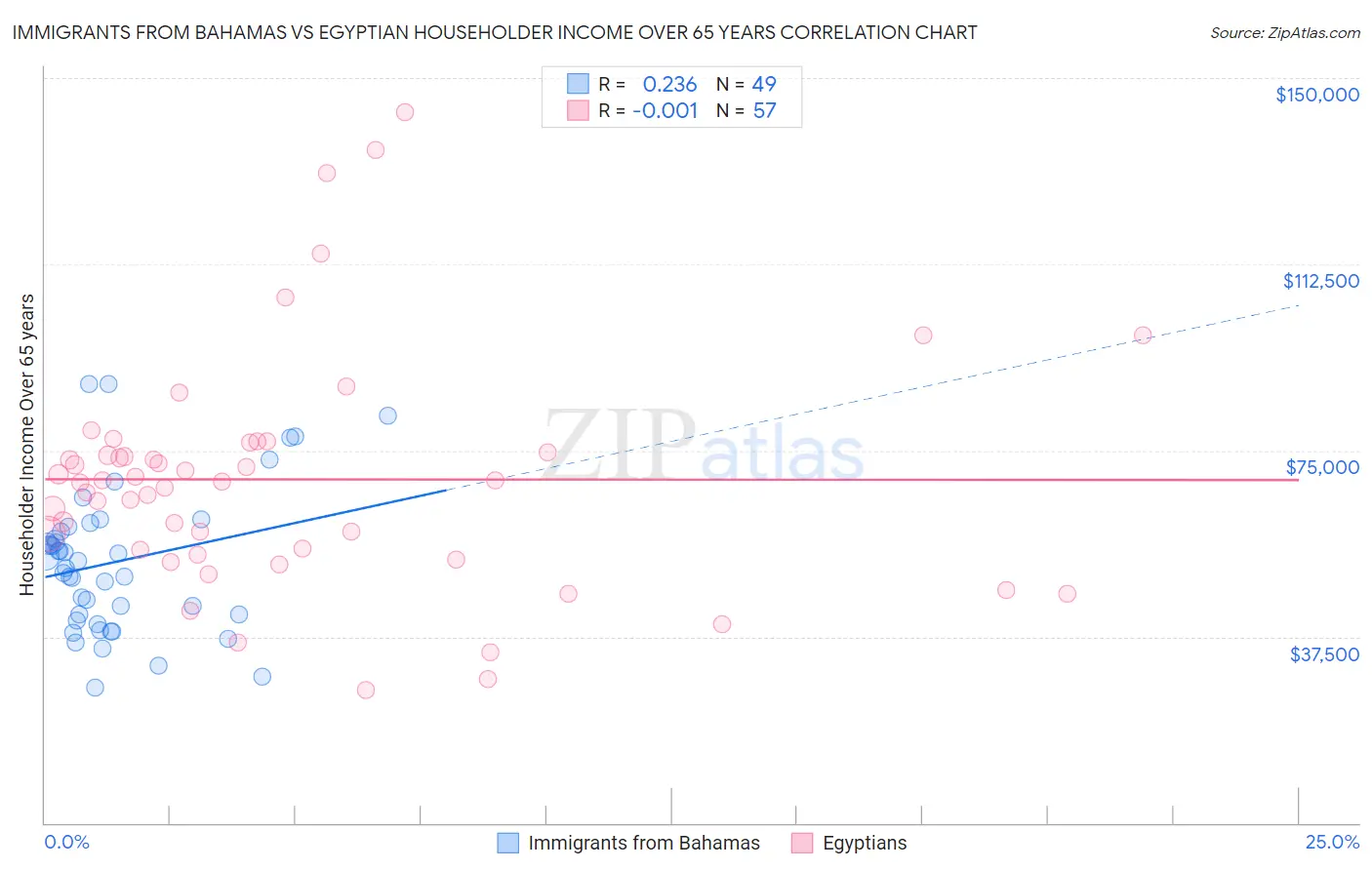 Immigrants from Bahamas vs Egyptian Householder Income Over 65 years