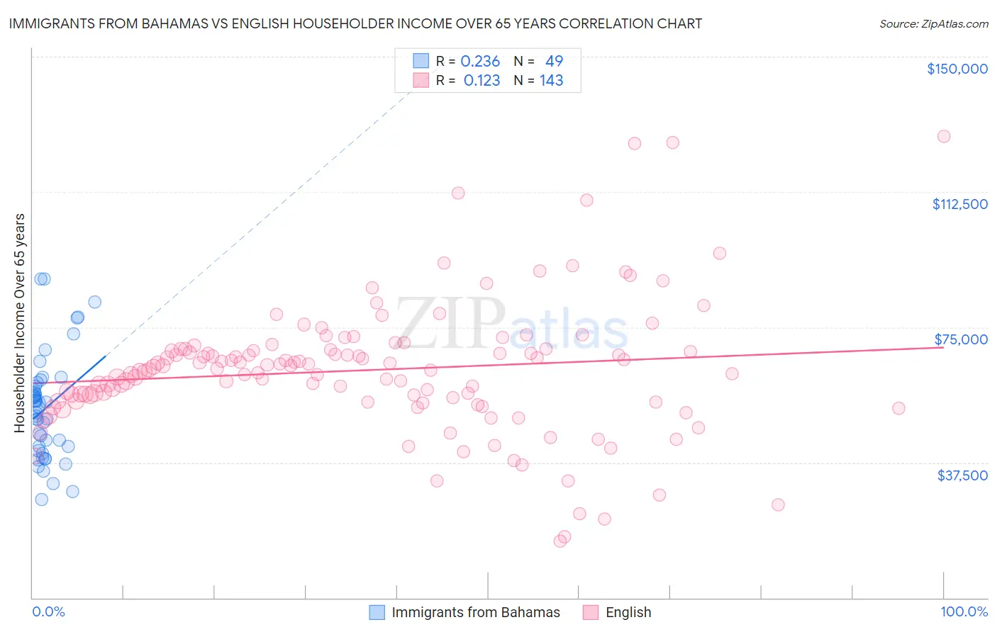 Immigrants from Bahamas vs English Householder Income Over 65 years