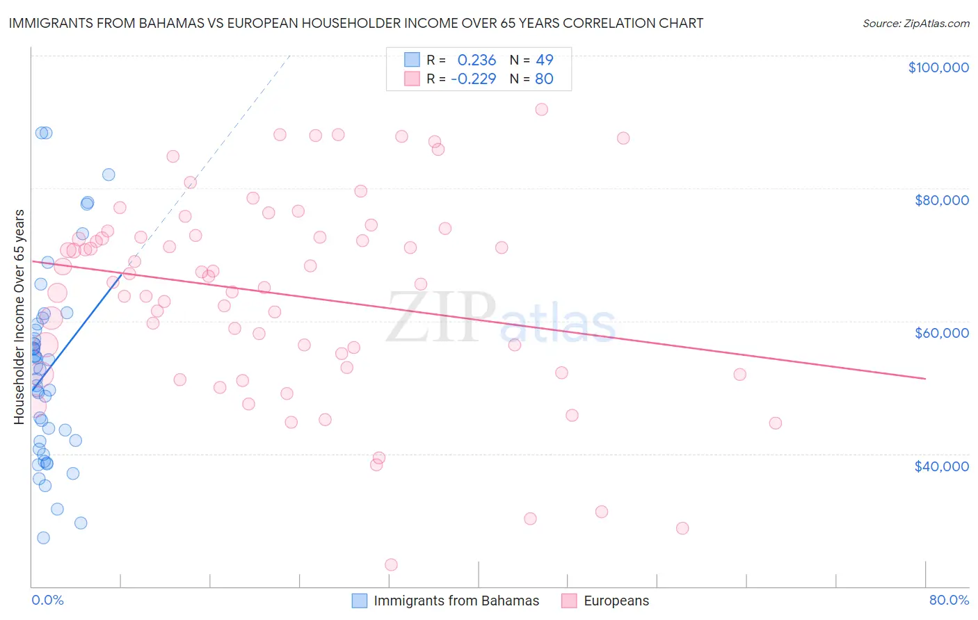 Immigrants from Bahamas vs European Householder Income Over 65 years