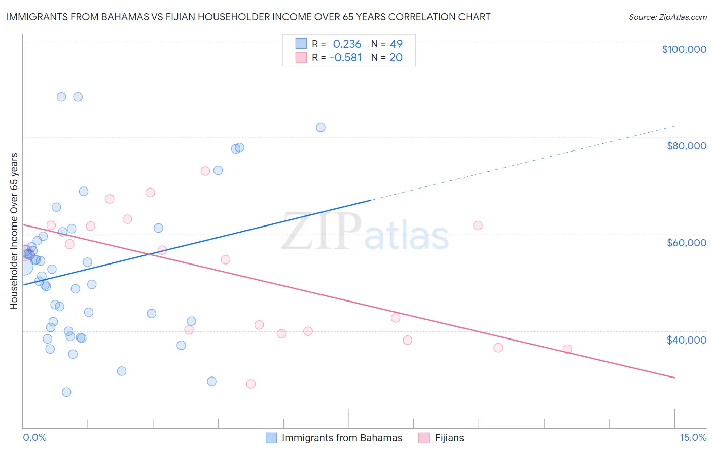 Immigrants from Bahamas vs Fijian Householder Income Over 65 years