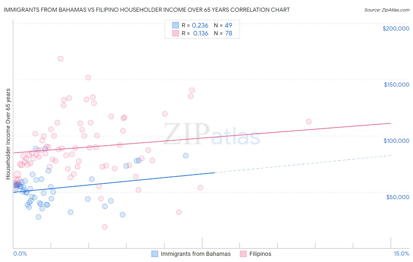 Immigrants from Bahamas vs Filipino Householder Income Over 65 years