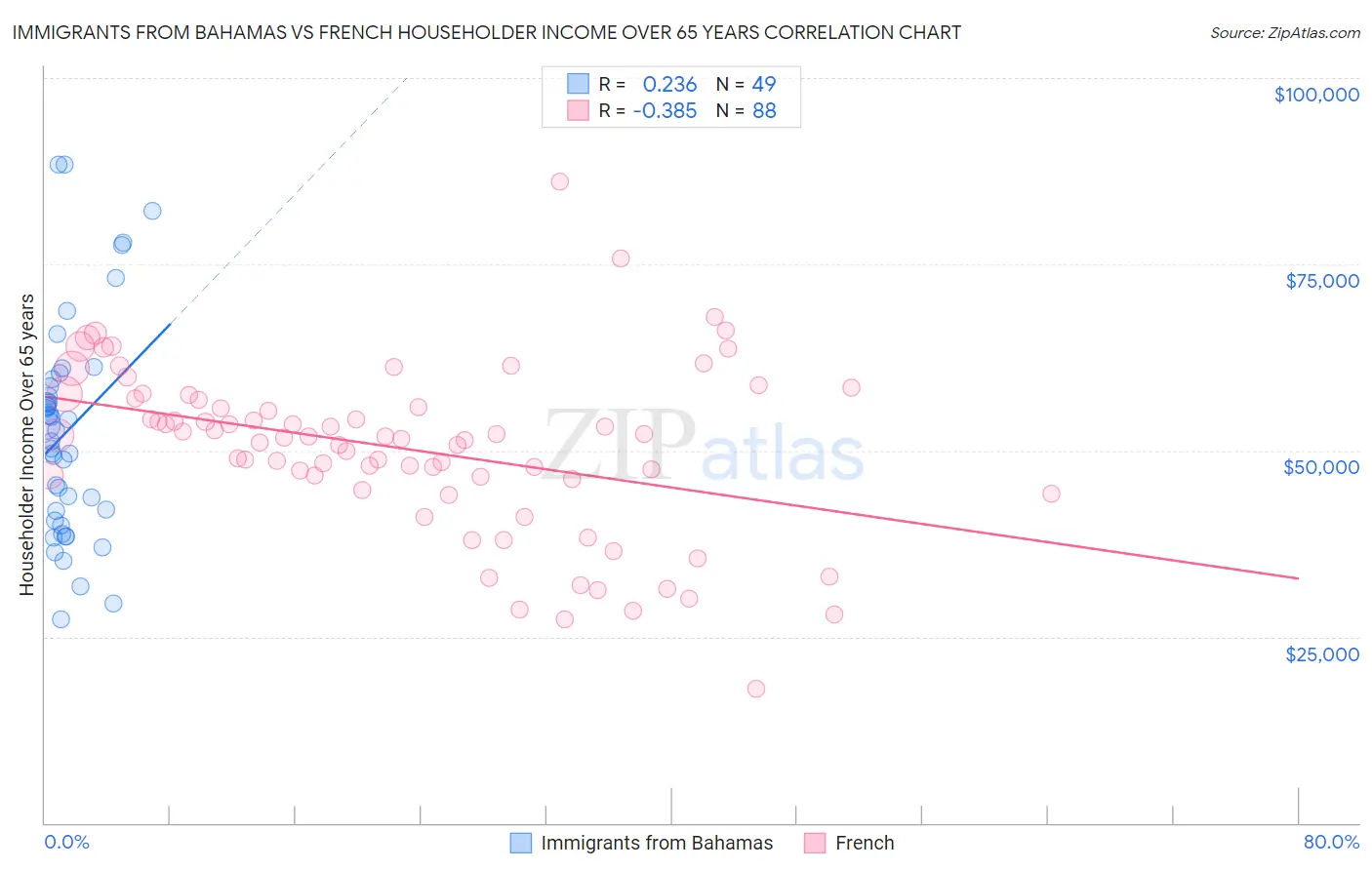 Immigrants from Bahamas vs French Householder Income Over 65 years