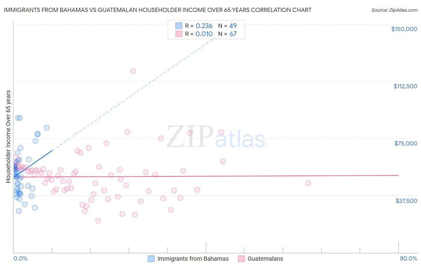 Immigrants from Bahamas vs Guatemalan Householder Income Over 65 years