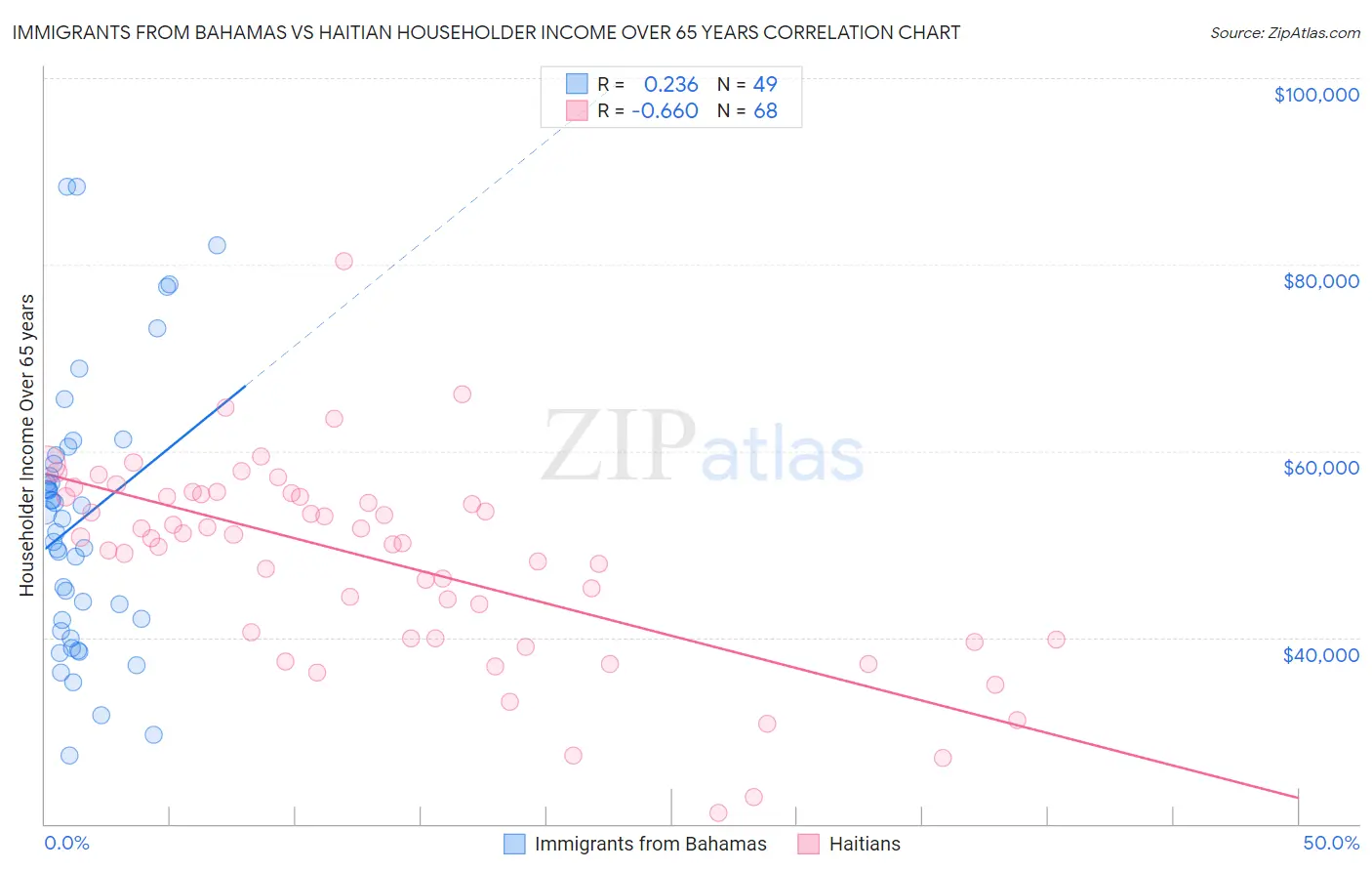 Immigrants from Bahamas vs Haitian Householder Income Over 65 years