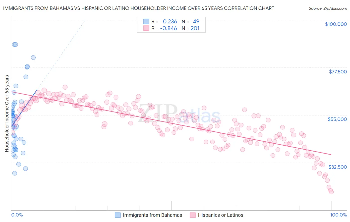 Immigrants from Bahamas vs Hispanic or Latino Householder Income Over 65 years