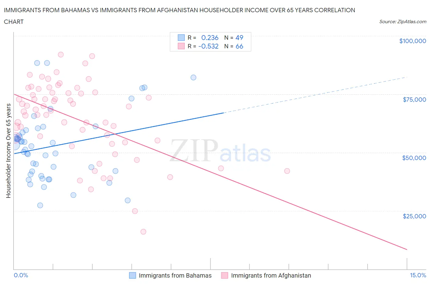 Immigrants from Bahamas vs Immigrants from Afghanistan Householder Income Over 65 years